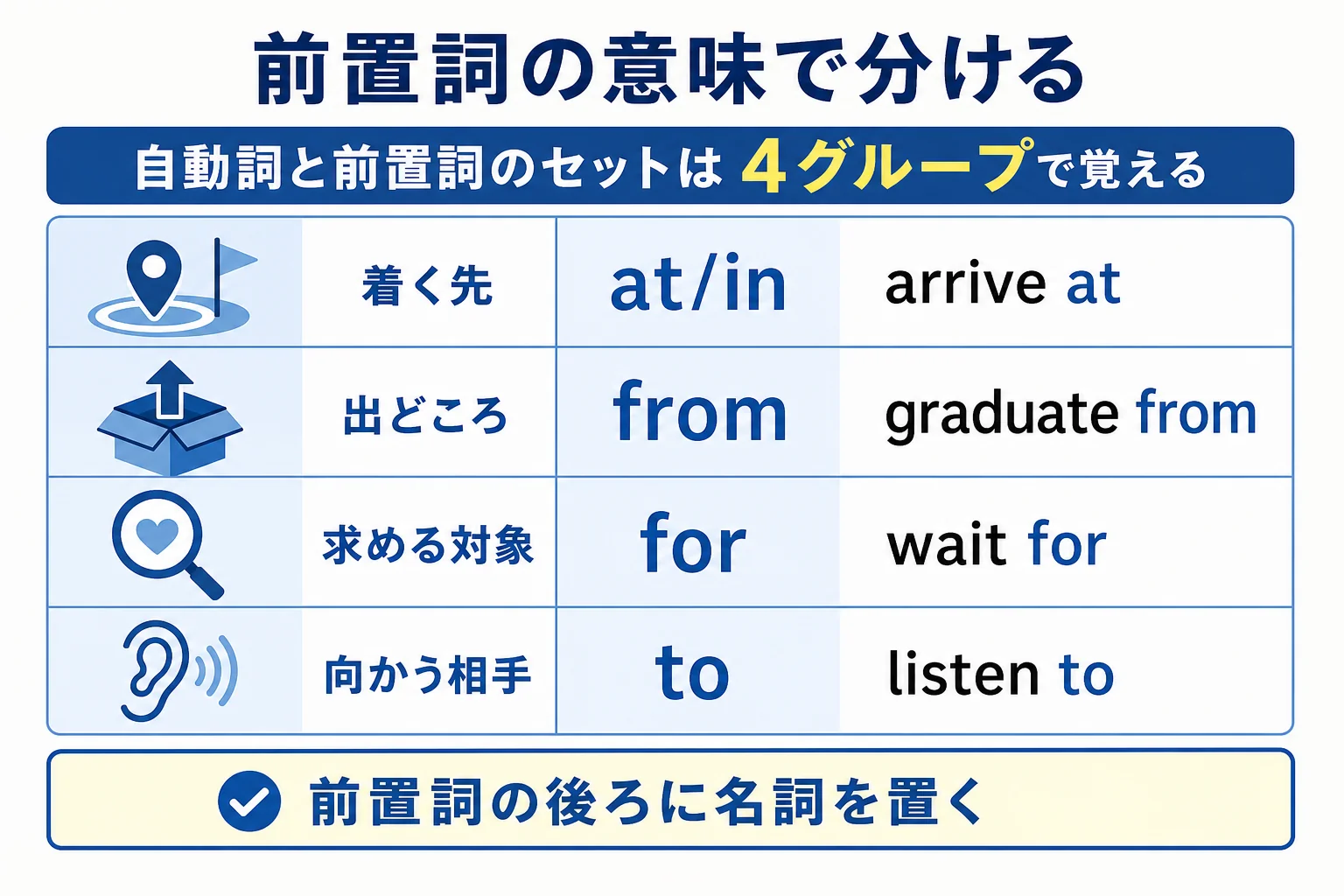 自動詞と前置詞のセットを前置詞の意味ごとに4つのグループに分けた図解