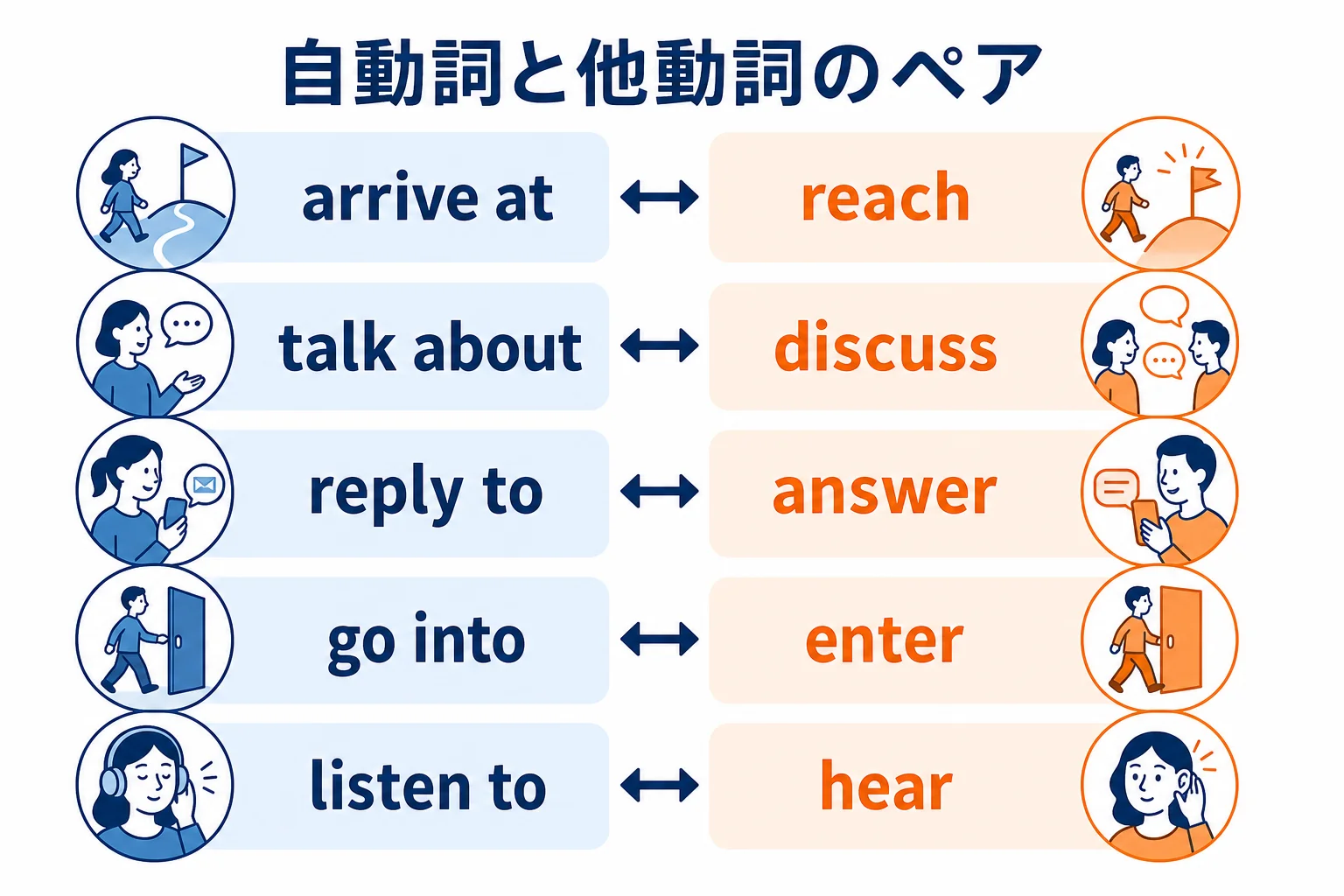 arriveとreachのように同じ意味の自動詞と他動詞を並べて比べた図解