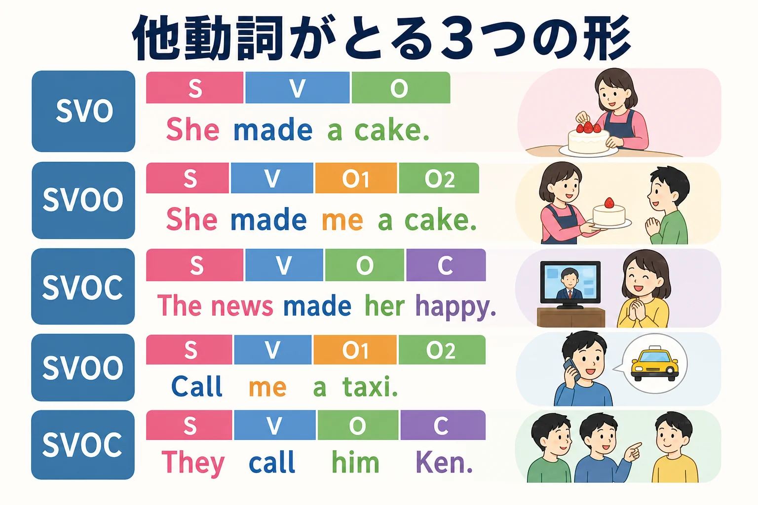 makeやcallを例に他動詞がとるSVO・SVOO・SVOCの3つの文の形を見比べた図解