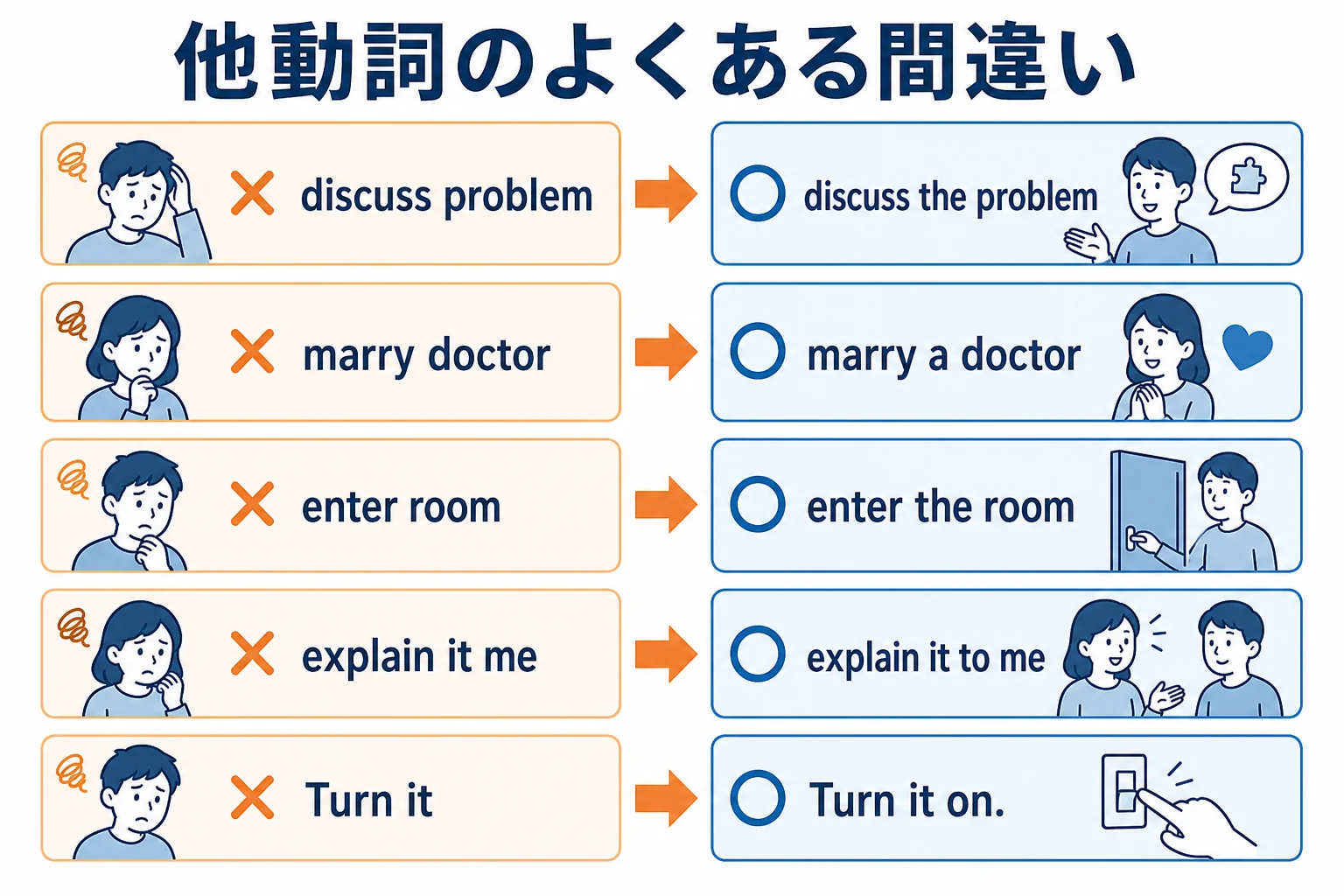 他動詞の後ろに要らない前置詞をつけてしまう間違いと正しい形を並べた図解