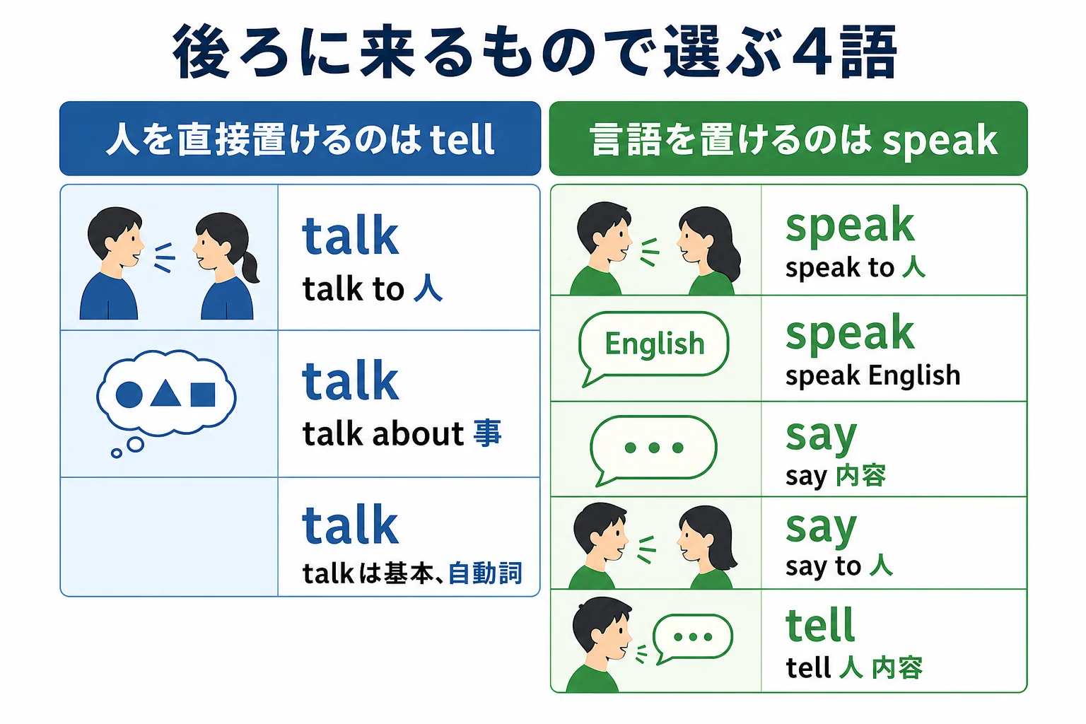 talk・speak・say・tellを後ろに来るもので分けた図解
