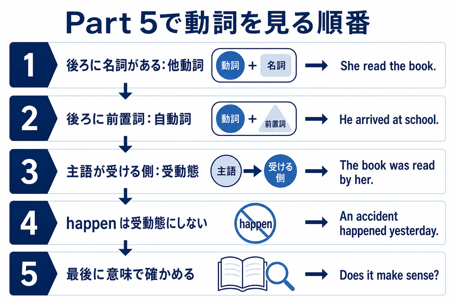 TOEICのPart 5で自動詞・他動詞を選ぶ時に、目的語の有無・前置詞・態の順で確かめる流れの図解