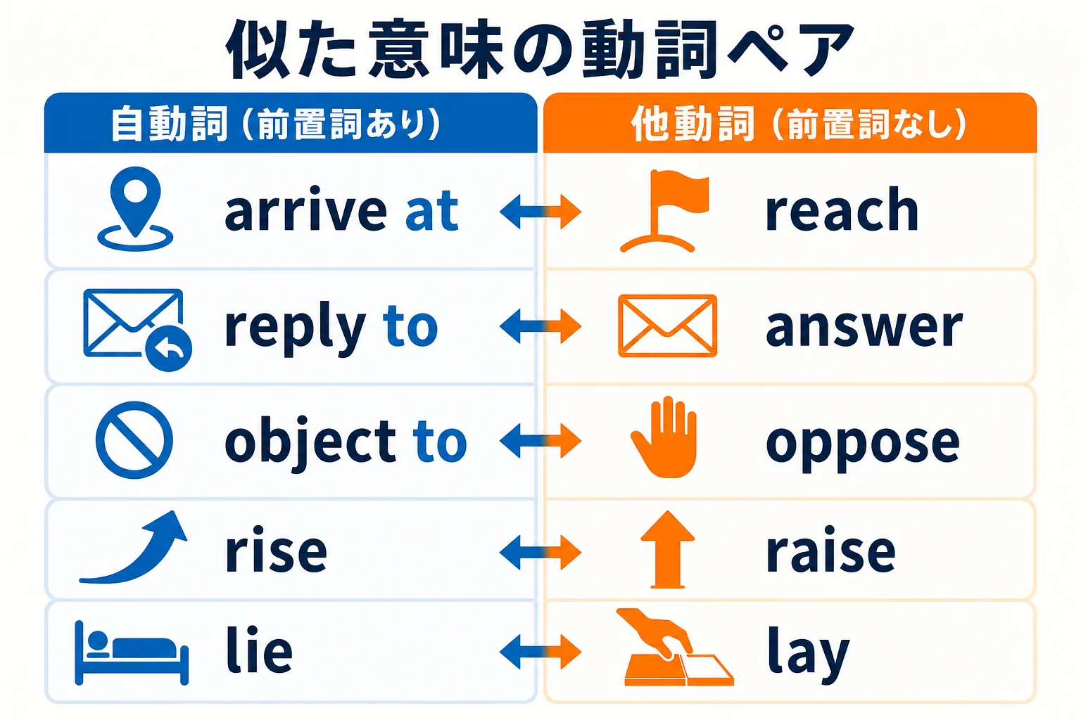 arrive at と reach のように、似た意味の自動詞と他動詞をペアで並べた図解