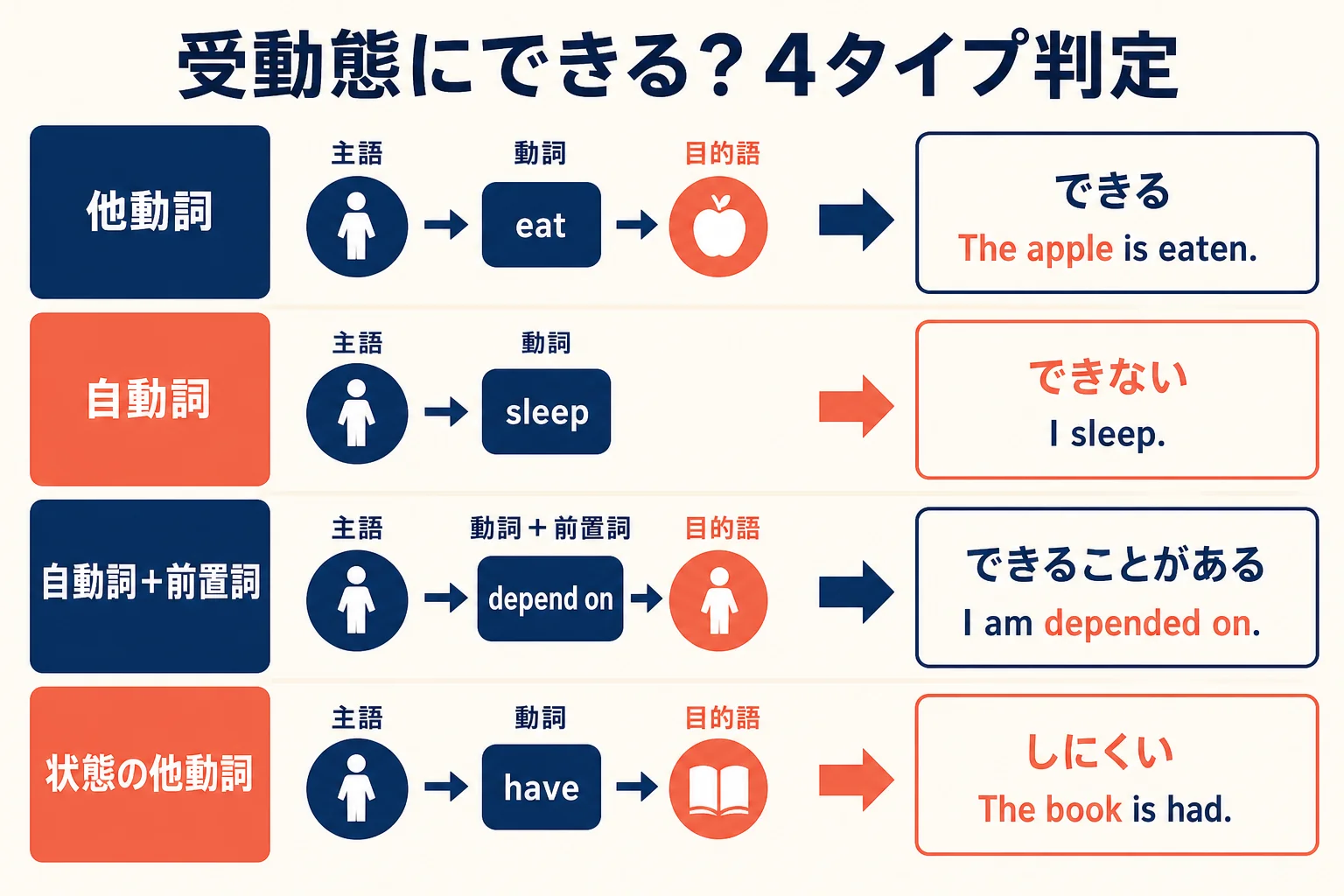 受動態にできる・できない・しにくいを他動詞、自動詞、自動詞+前置詞、状態を表す他動詞の4タイプで判定した図解