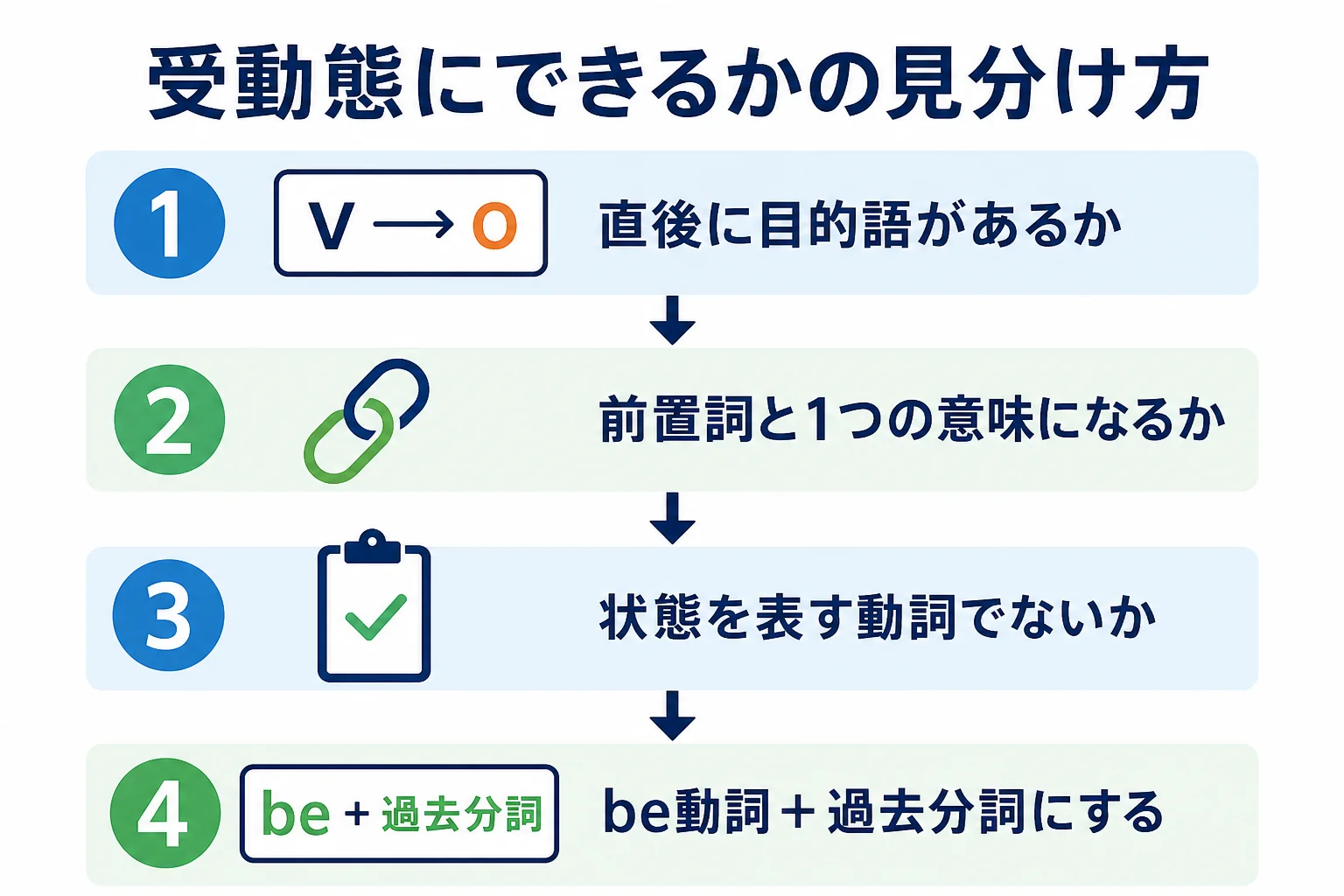 自動詞と他動詞を受動態にできるかどうかを見分ける流れの図解