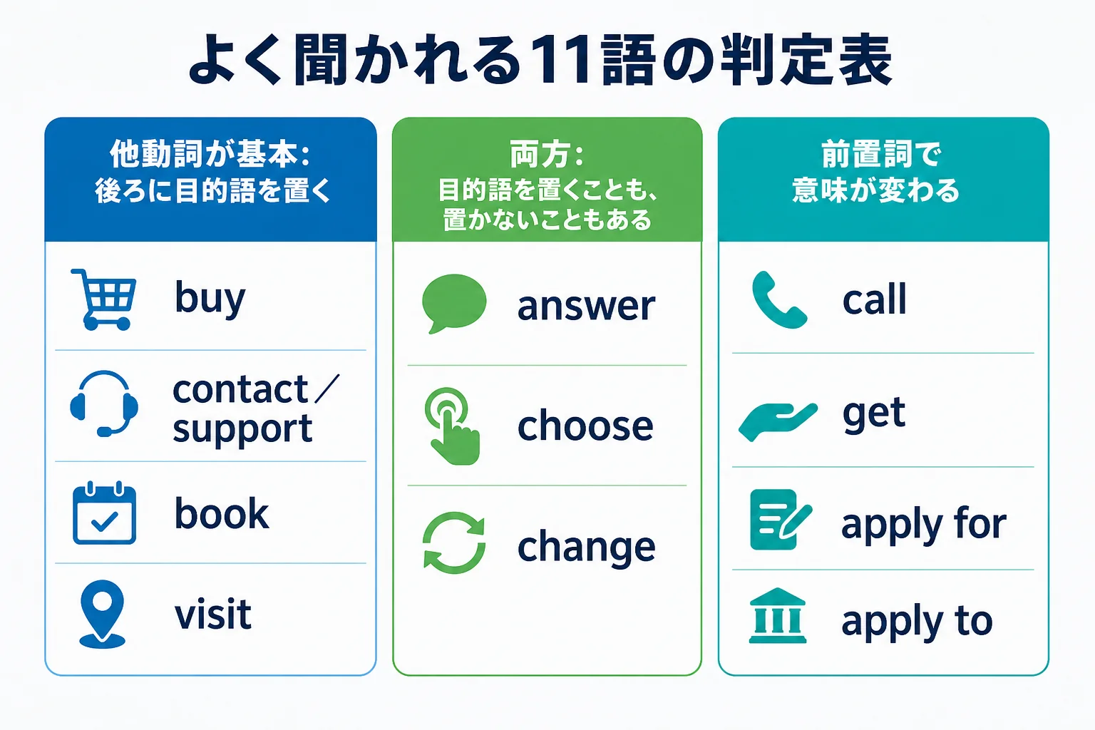 よく聞かれる11語を他動詞が基本・両方で使う・前置詞で意味が変わるの3つに分けた判定表の図解